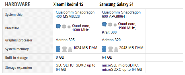 redmi-vs-sgs4