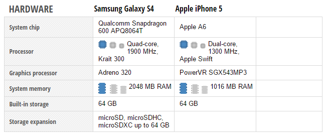 SGS 4 vs. iPhone 5