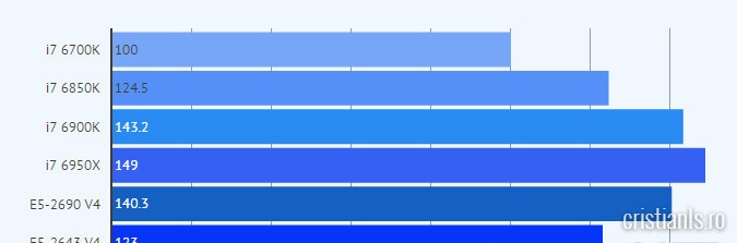 teste performanta procesoare intel H264 1080