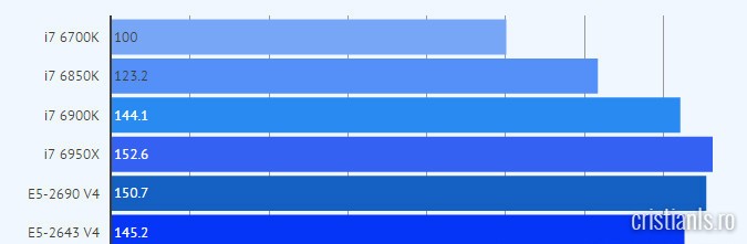 teste performanta procesoare intel ansamblu