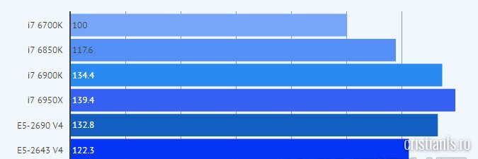 teste performanta procesoare intel randare