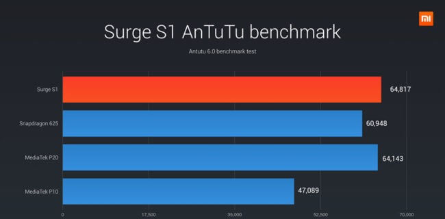 SurgeS1 - Antutu