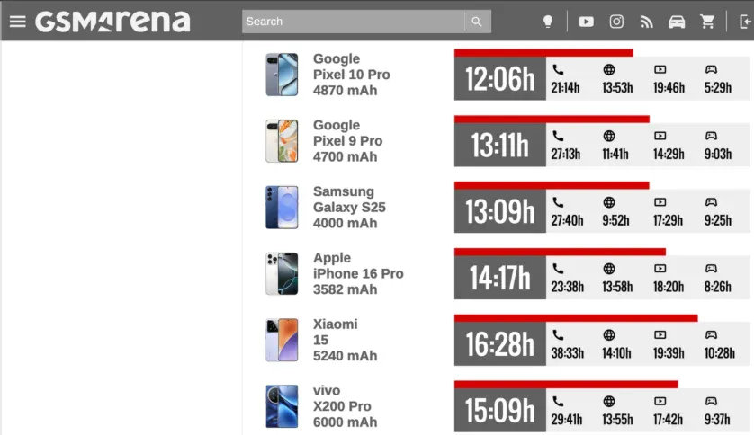 Capacitatea bateriilor principalelor telefoane